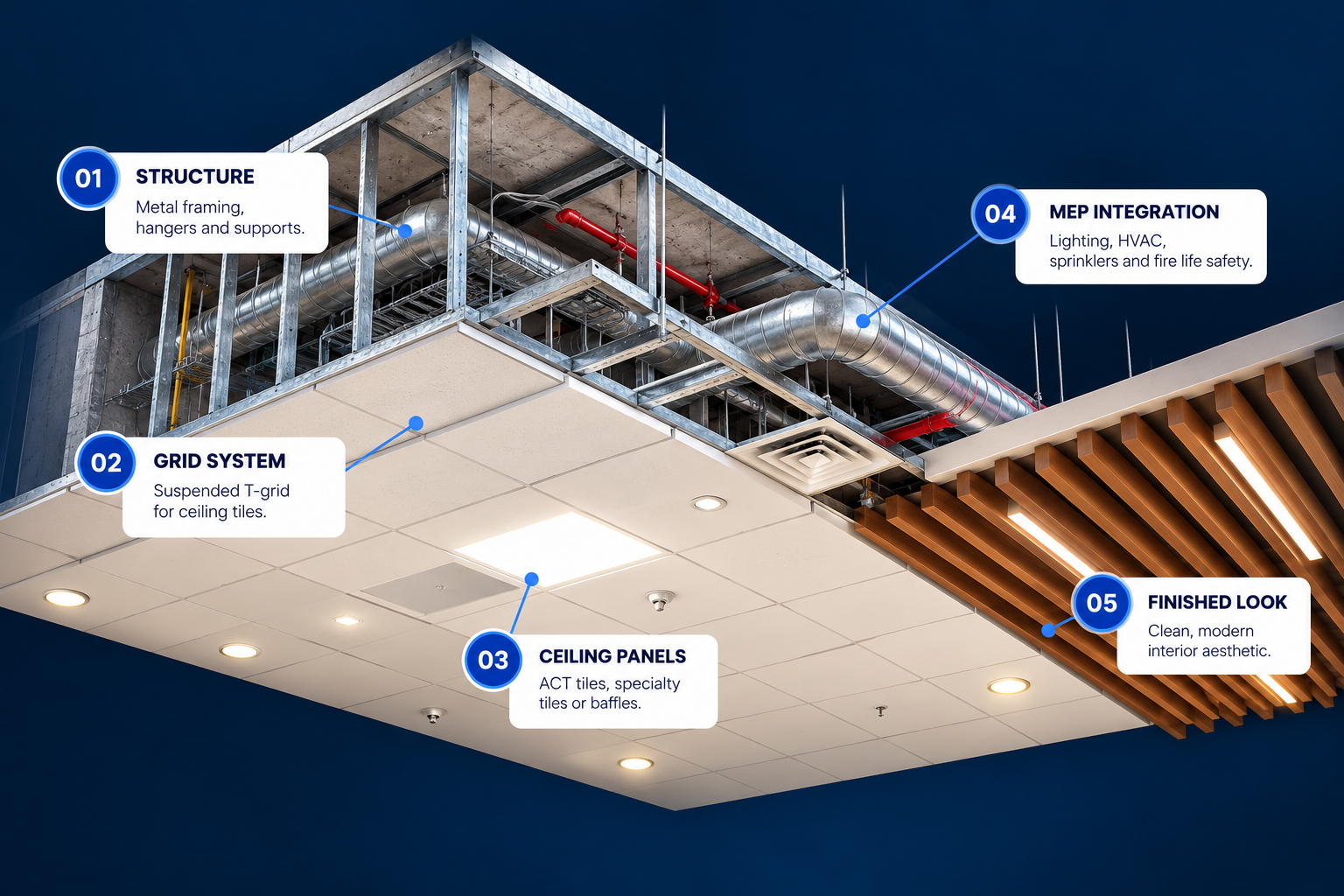 Architectural ceiling assembly illustration showing structure, suspended grid, ceiling panels, MEP integration and finished baffles